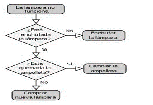 Ejemplo de desición