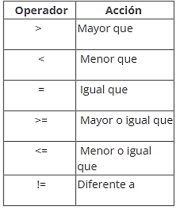 Operaciones relacionales